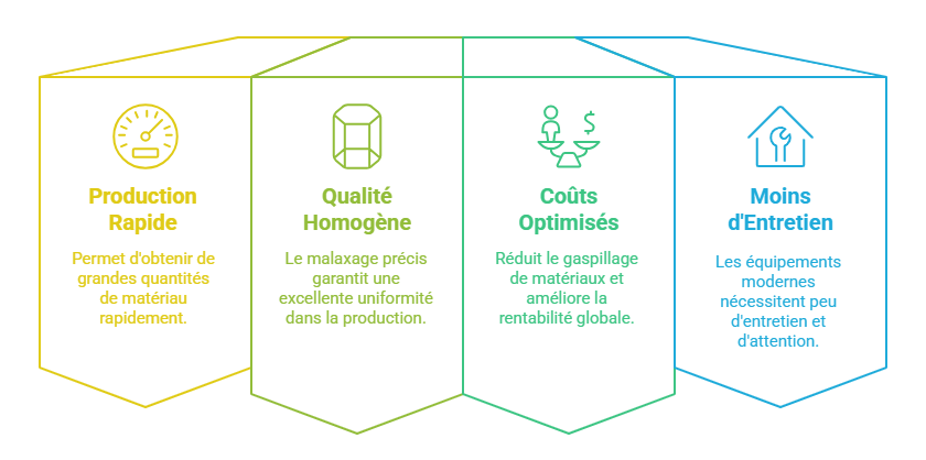 Centrale de Malaxage Humide : Une Base Solide pour les Routes Modernes 3 Une image mettant en avant quatre avantages clés : Production rapide, Qualité homogène, Coûts optimisés, et Moins d'entretien, avec des icônes représentatives pour chaque section.