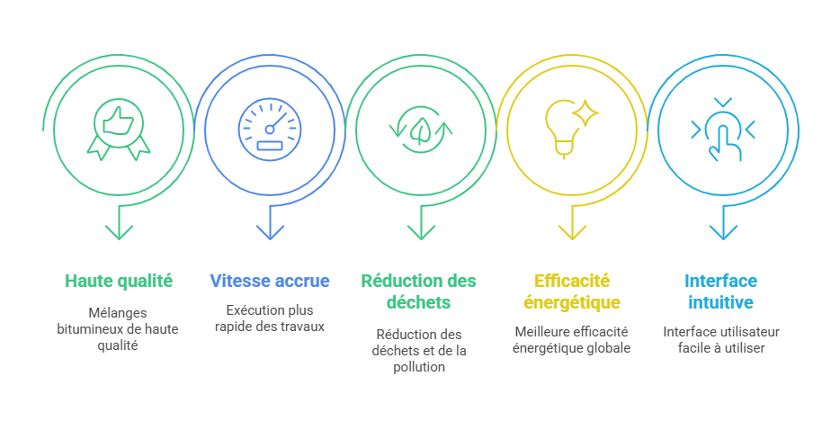 Centrale d'enrobage à chaud : équipement de construction routière efficace 3 Avantages principaux 4