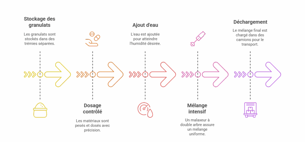 Centrale de Malaxage Humide : Une Base Solide pour les Routes Modernes 2 Un organigramme décrivant le processus de préparation et de manipulation des matériaux granulaires. L'image est divisée en cinq étapes, chacune représentée par une flèche, une icône et une description. Les étapes incluent le stockage des granulats, le dosage contrôlé, l'ajout d'eau, le mélange intensif à l'aide d'un malaxeur à double arbre, et le déchargement du mélange final dans des camions pour le transport. Le schéma illustre clairement le flux de travail industriel.