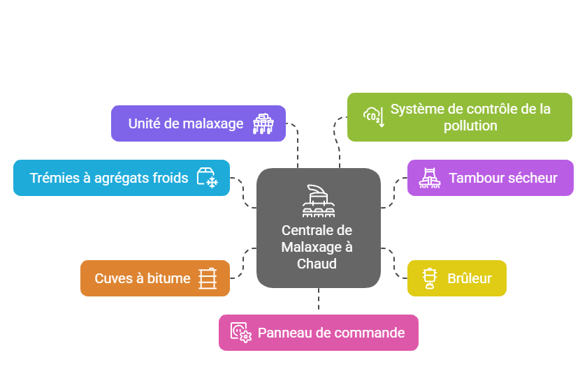 Centrale d'enrobage à chaud : équipement de construction routière efficace 2 Les composants cles dune centrale de malaxage alfa
