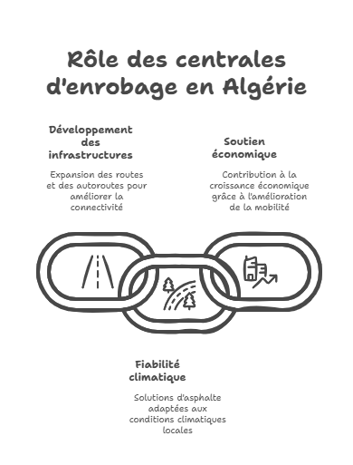 Tout savoir sur la centrale de mélange d’asphalte en Algérie 2 Infographie sur le rôle des centrales d’enrobage en Algérie : infrastructures, économie, climat