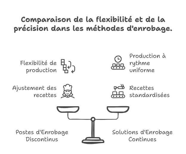 Comparaison de la flexibilite et de la precision dans les methodes denrobage