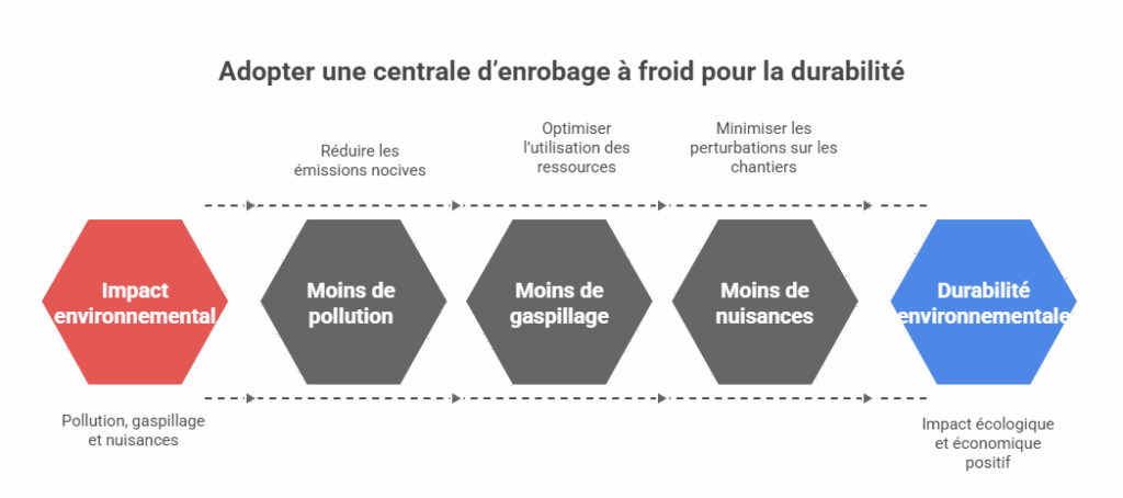 Schematic showing benefits of adopting a cold mix asphalt plant for environmental sustainability