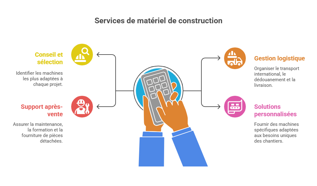 Comprendre le rôle d’un exportateur d’équipements de construction routière 2 Infographic titled “Services de matériel de construction.” A central tablet connects via arrows to four services: consulting/selection, after‑sales support, logistics management, and custom solutions.