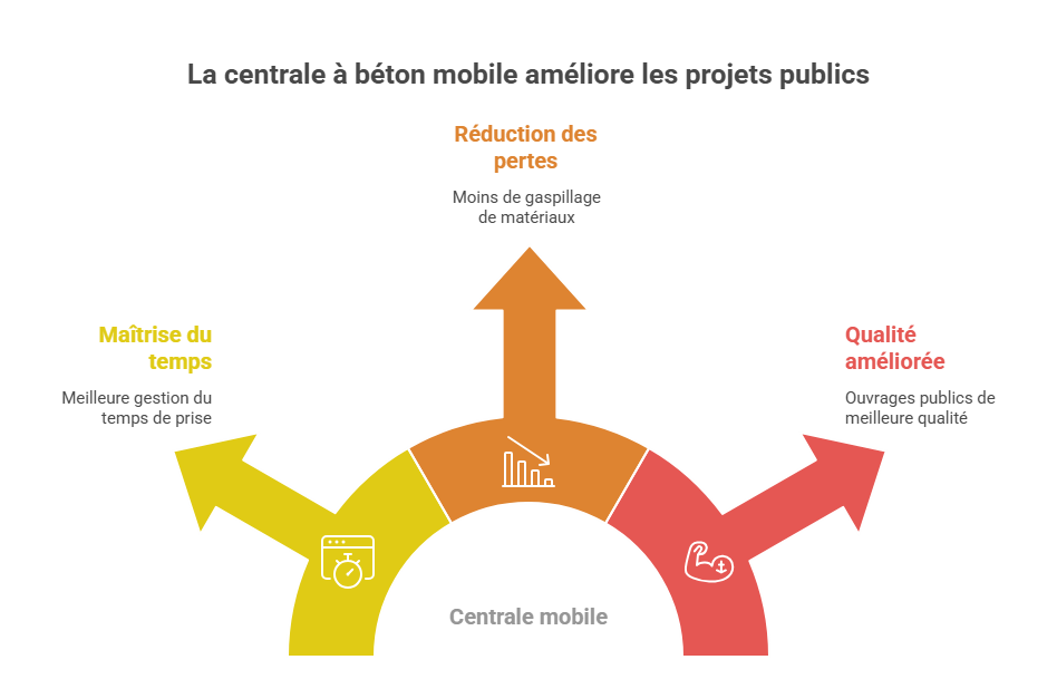 Pourquoi opter pour une centrale a beton mobile dans les projets gouvernementau