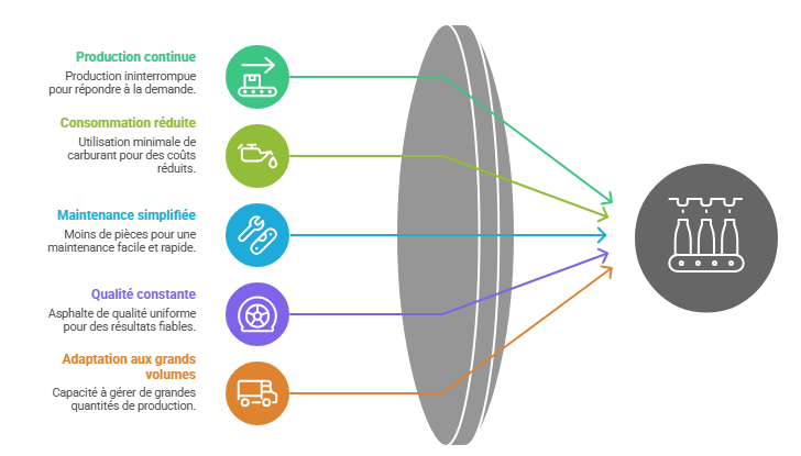 Avantages industriels dune centrale denrobage a tambour