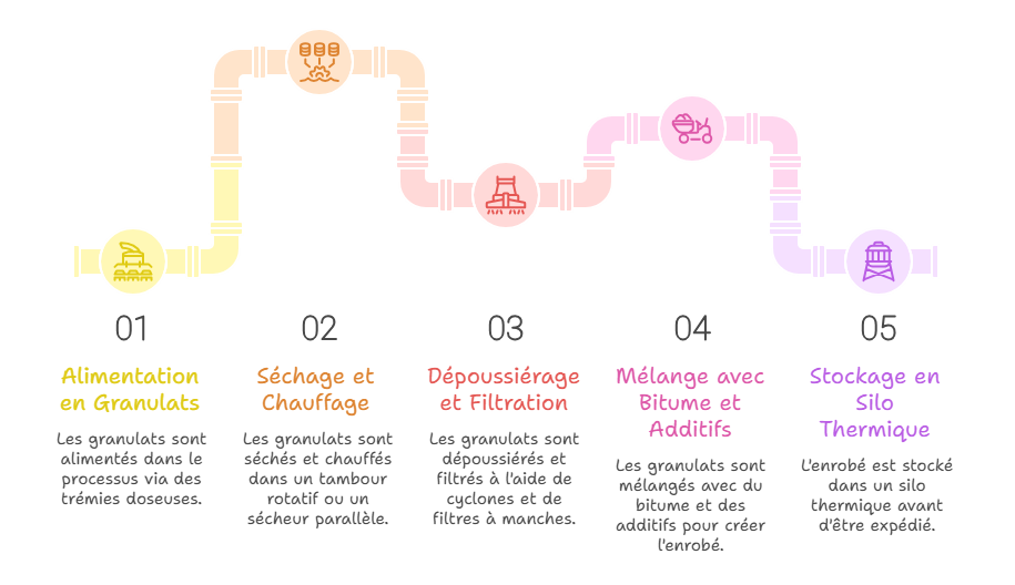Comment fonctionnent les centrales denrobes