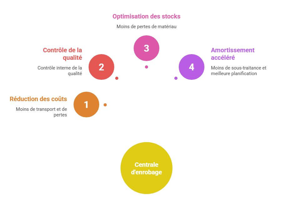 Performance industrielle et maitrise des couts