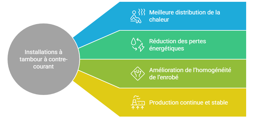 Contrairement a certaines methodes traditionnelles cette configuration permet