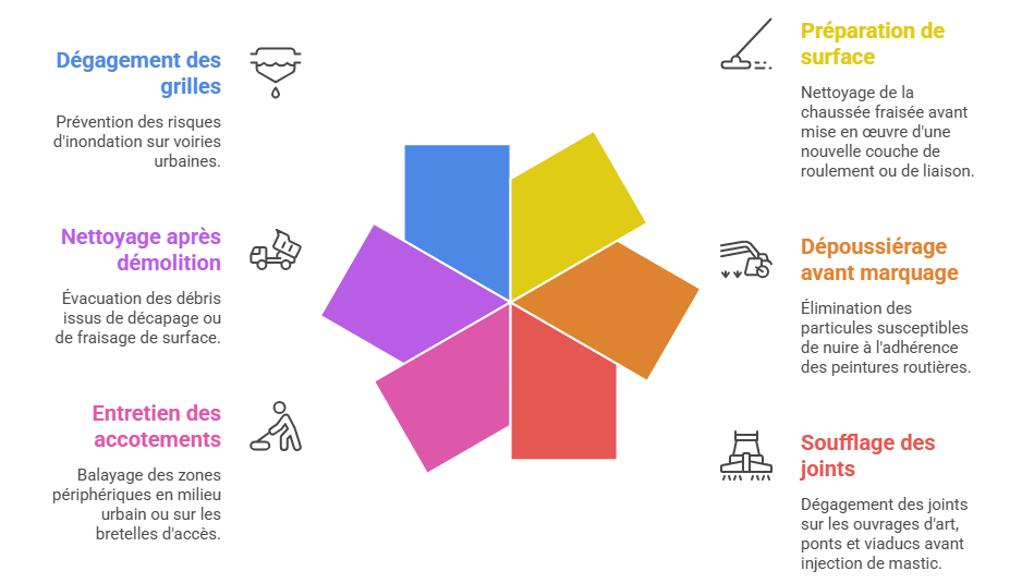 Les Applications du Broomer avec Compresseur dAir sur les Chantiers Routier