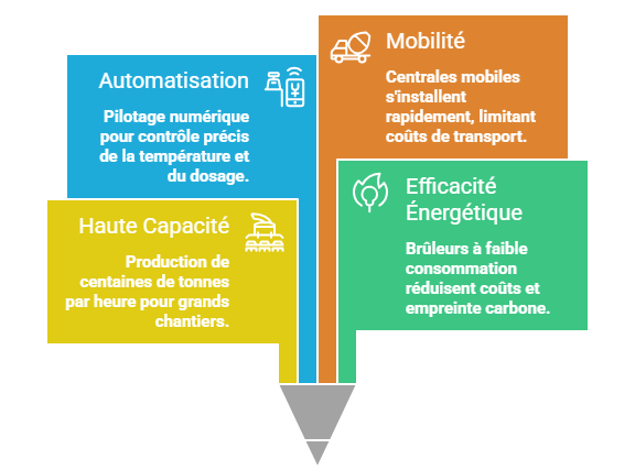 Les atouts majeurs dune centrale denrobage moderne