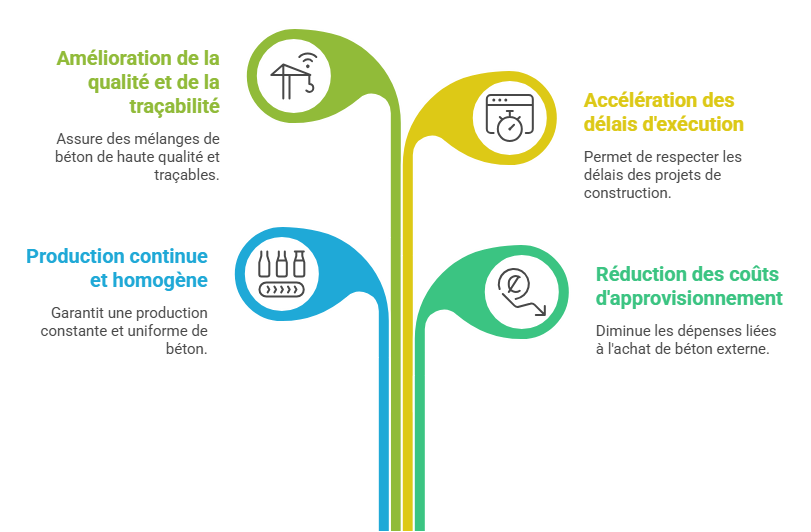 Pourquoi investir dans une centrale a beton en Algerie