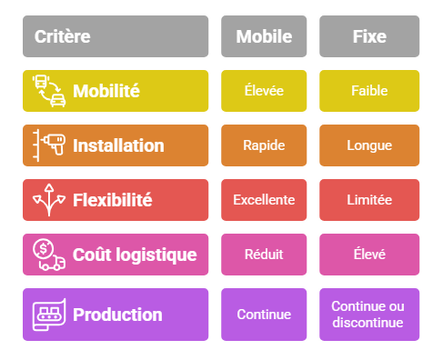 Comparaison mobile vs